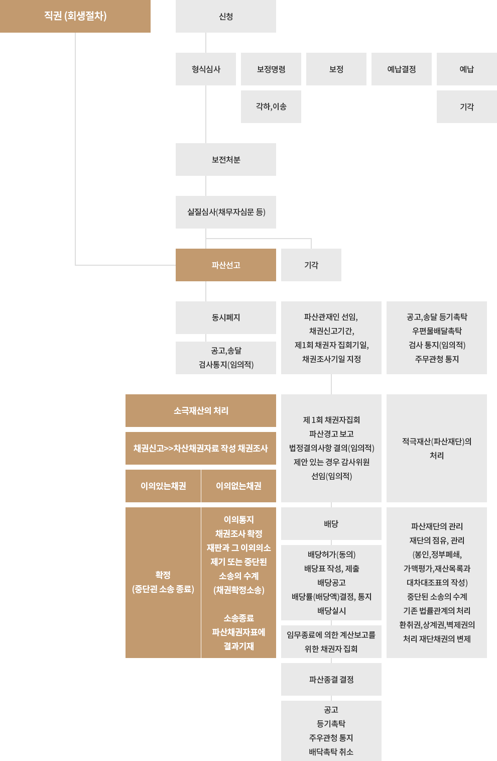 법인파산절차