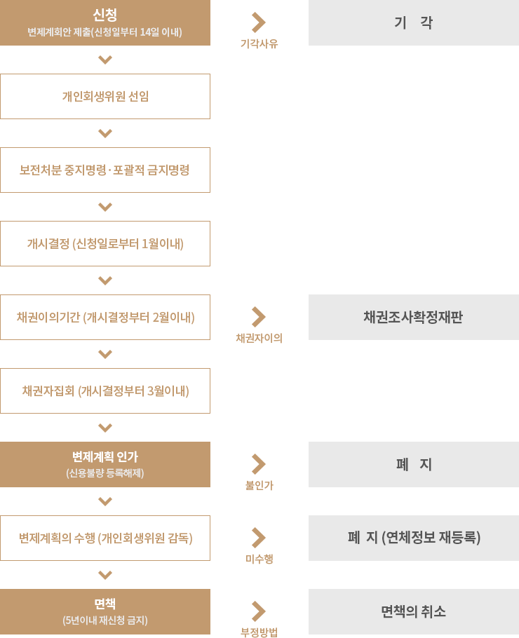 개인회생 절차흐름도